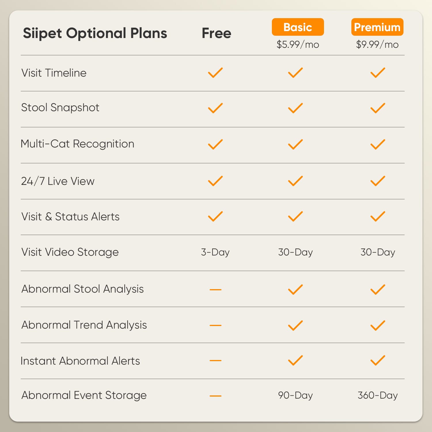 Furrbby Camera Subscription Plans Comparison Table
